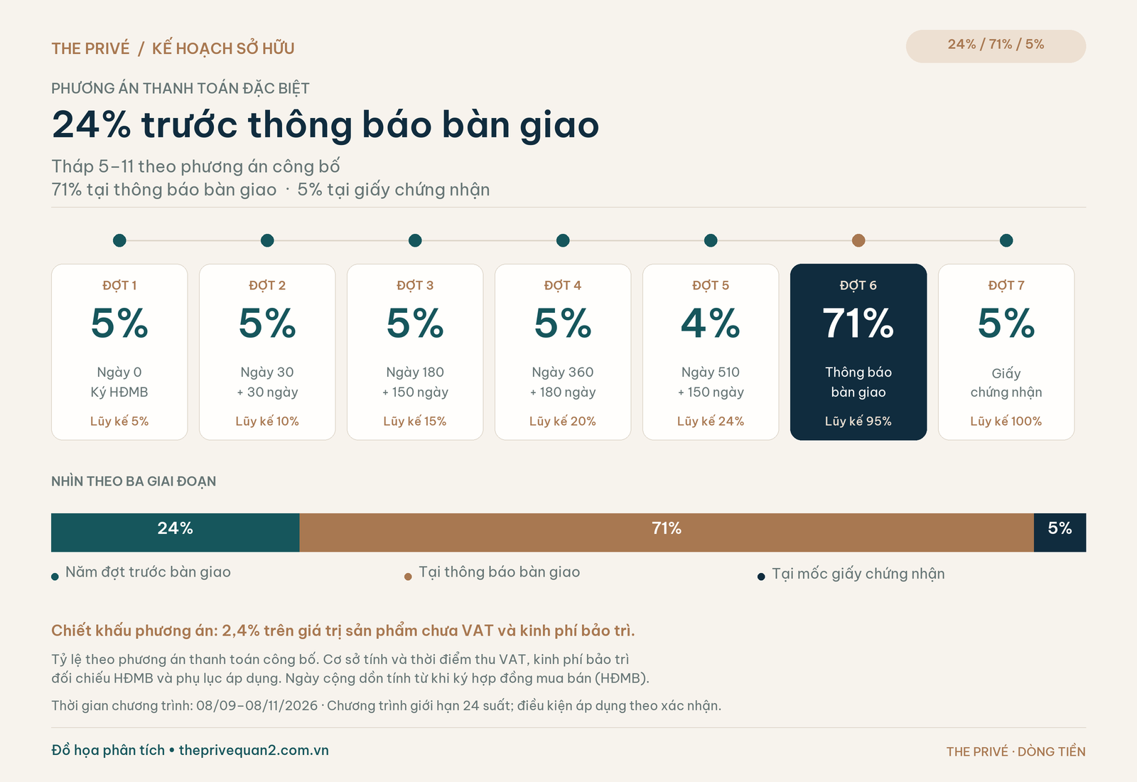 Phương án thanh toán đặc biệt The Privé 24/71/5 và các mốc ngày từ ký HĐMB.