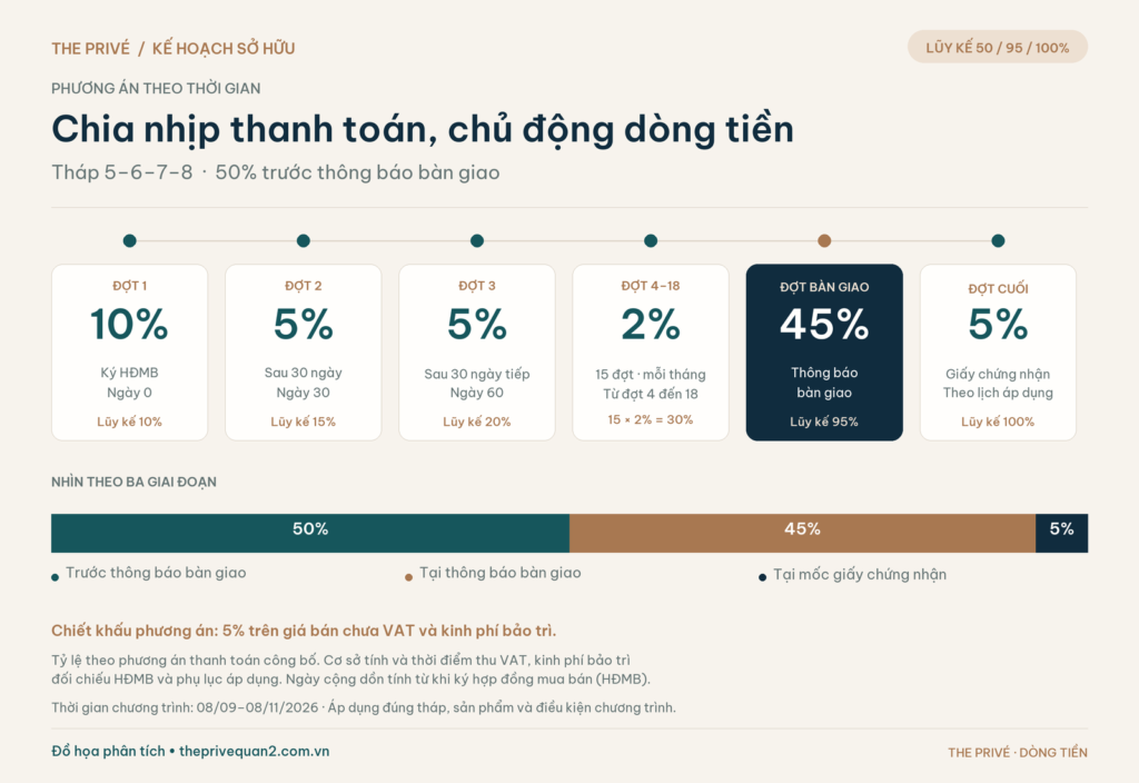 Lịch thanh toán The Privé tháp 5–8: 10%, 5%, 5%, 15 đợt hằng tháng mỗi đợt 2%, 45% khi thông báo bàn giao và 5% tại giấy chứng nhận.